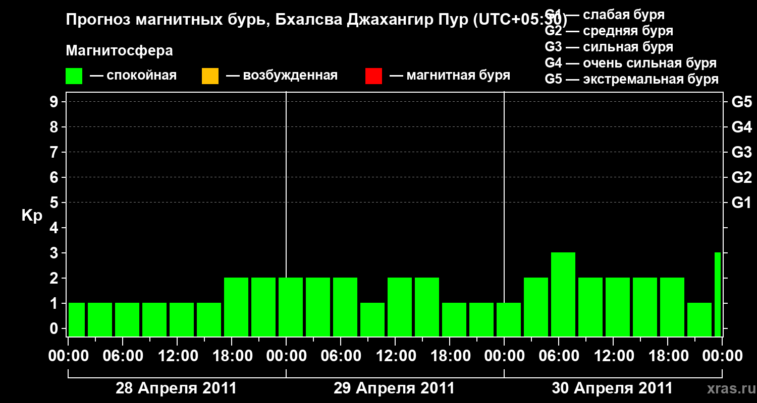 Прогноз геомагнитного индекса&nbsp;Kp