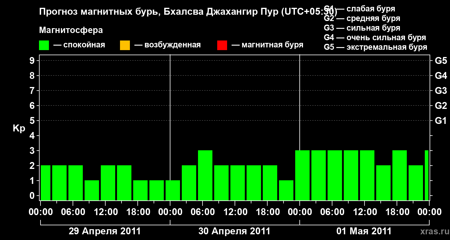 Прогноз геомагнитного индекса&nbsp;Kp