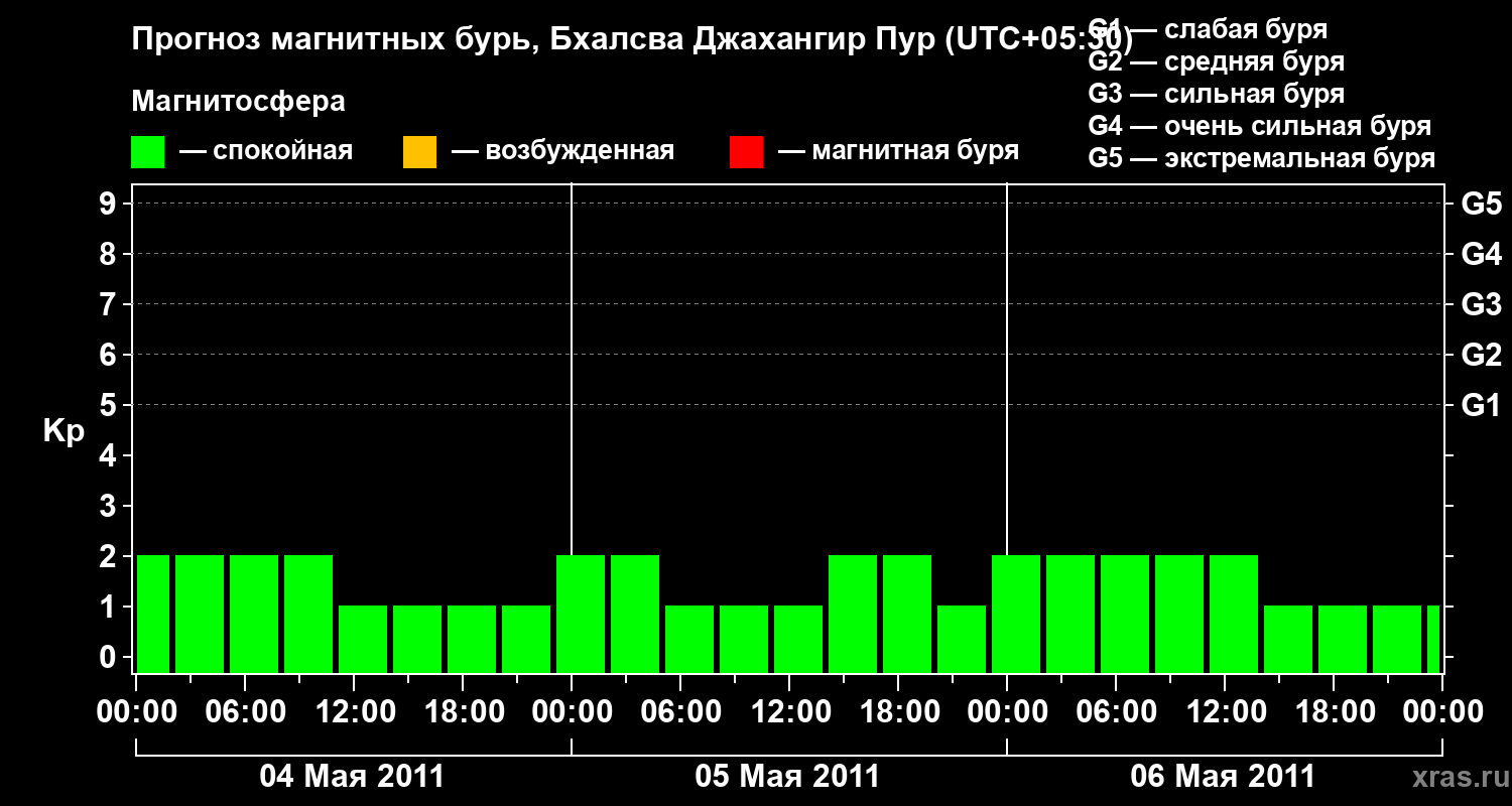 Прогноз геомагнитного индекса&nbsp;Kp