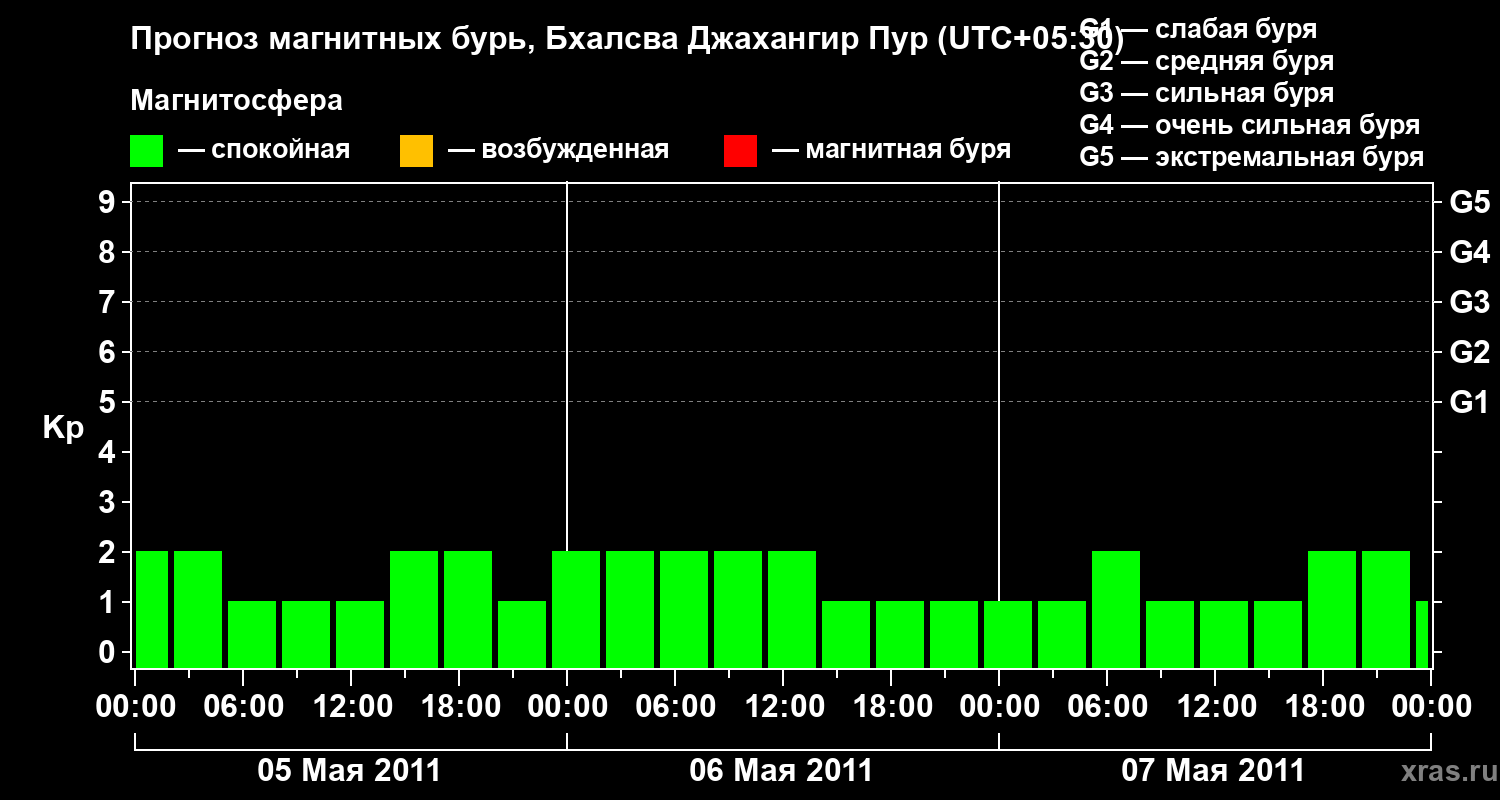 Прогноз геомагнитного индекса&nbsp;Kp