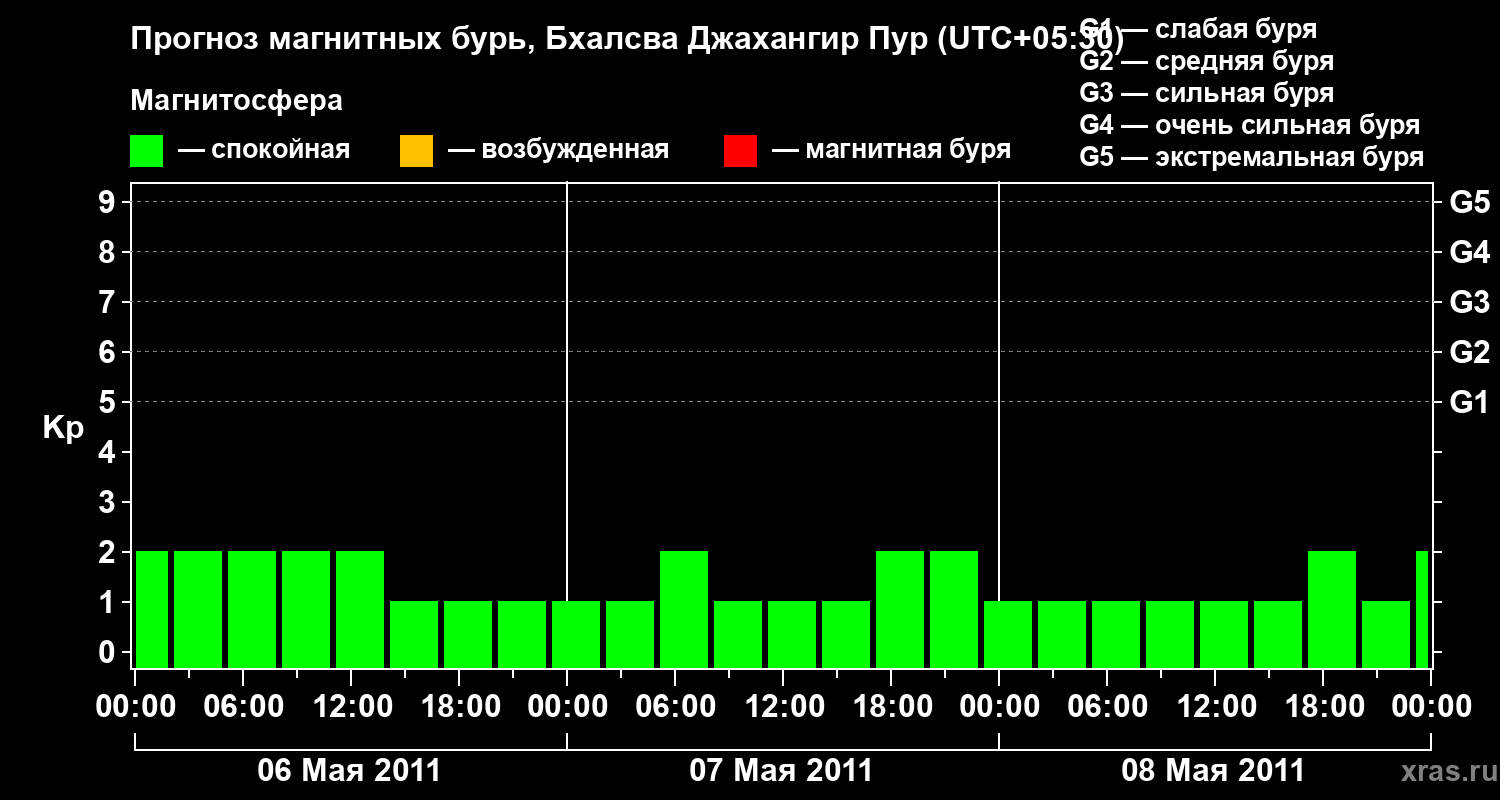 Прогноз геомагнитного индекса&nbsp;Kp