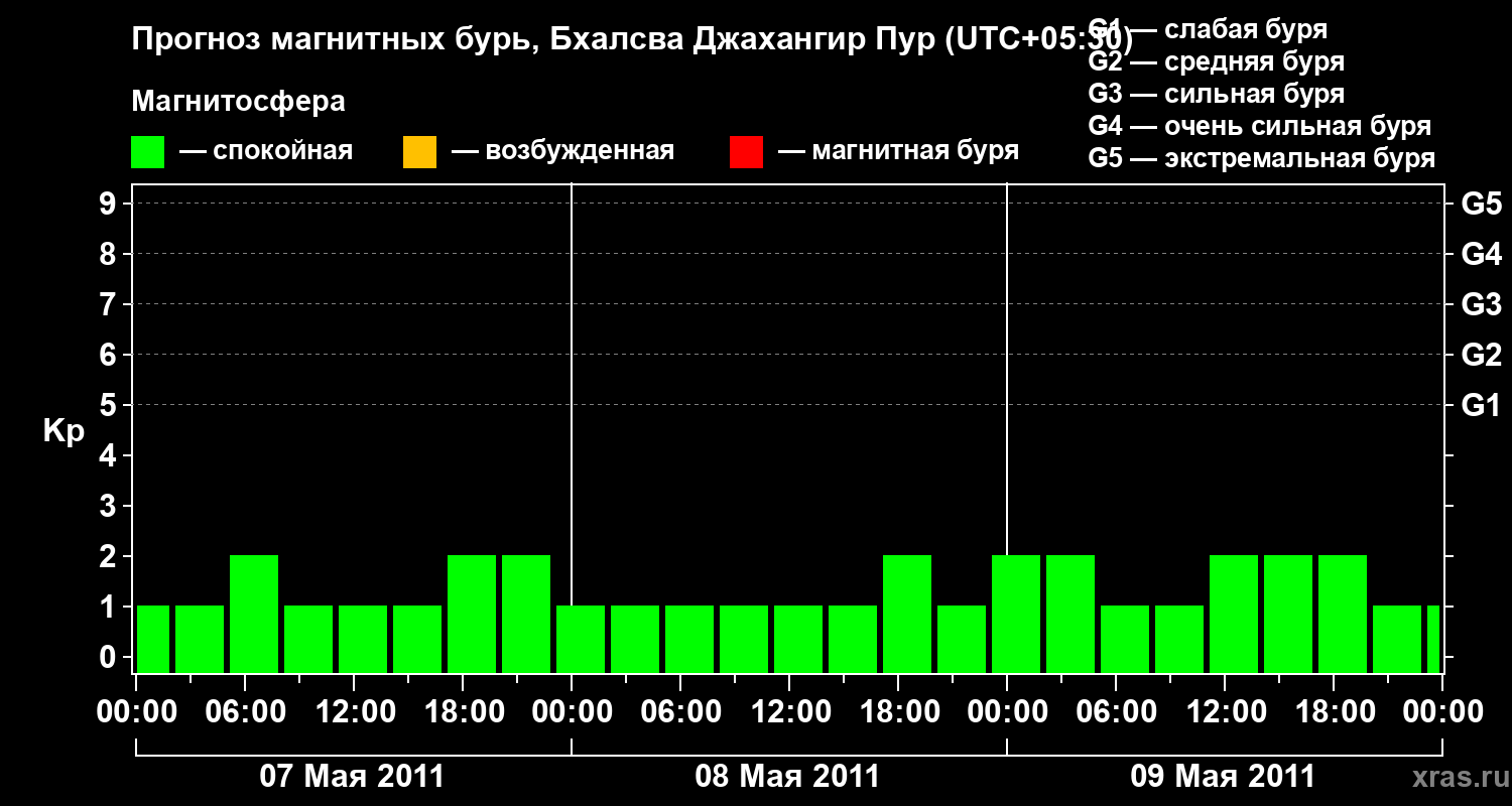 Прогноз геомагнитного индекса&nbsp;Kp