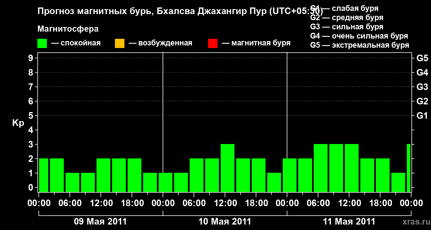 Прогноз геомагнитного индекса&nbsp;Kp