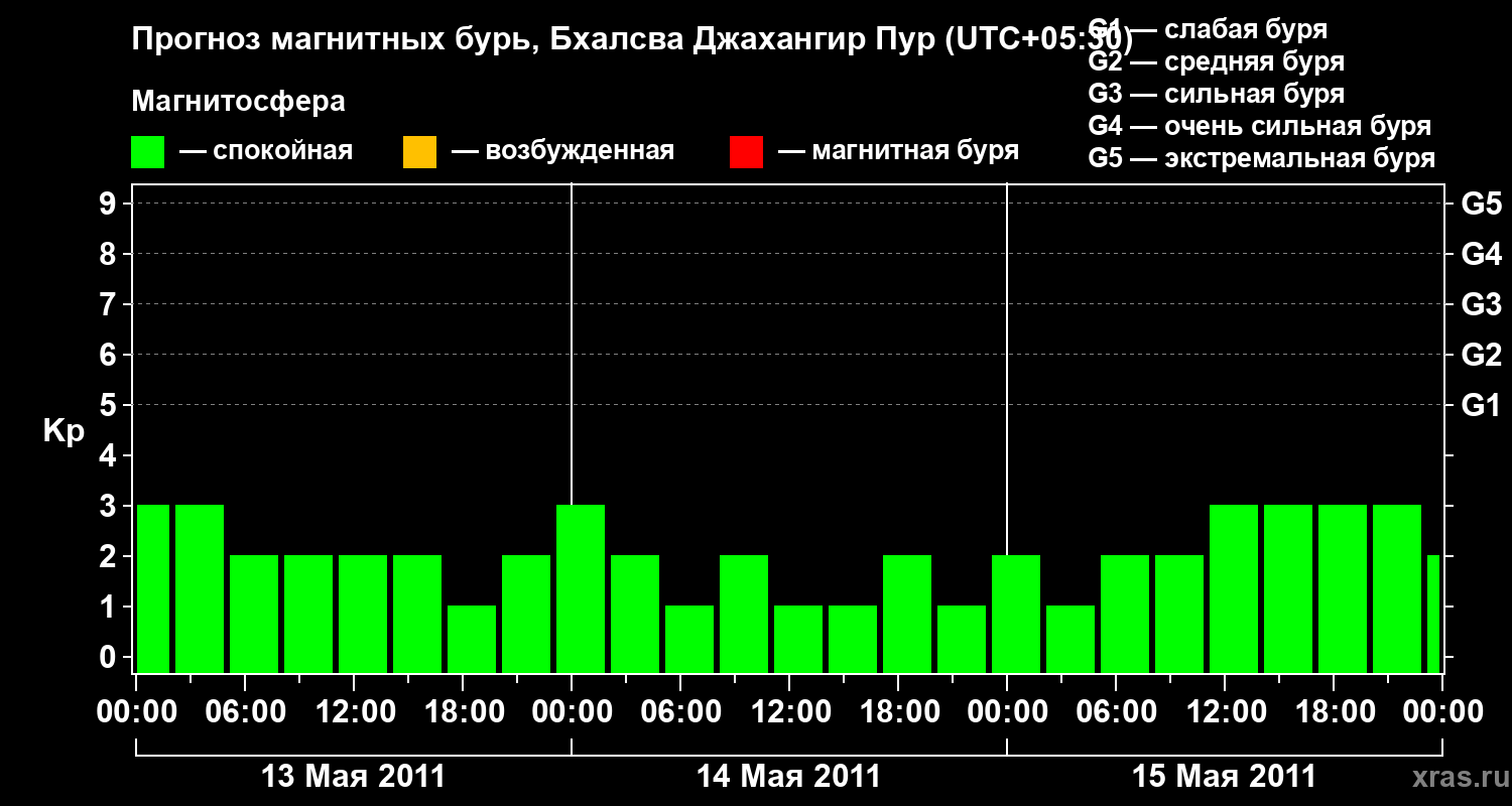 Прогноз геомагнитного индекса&nbsp;Kp