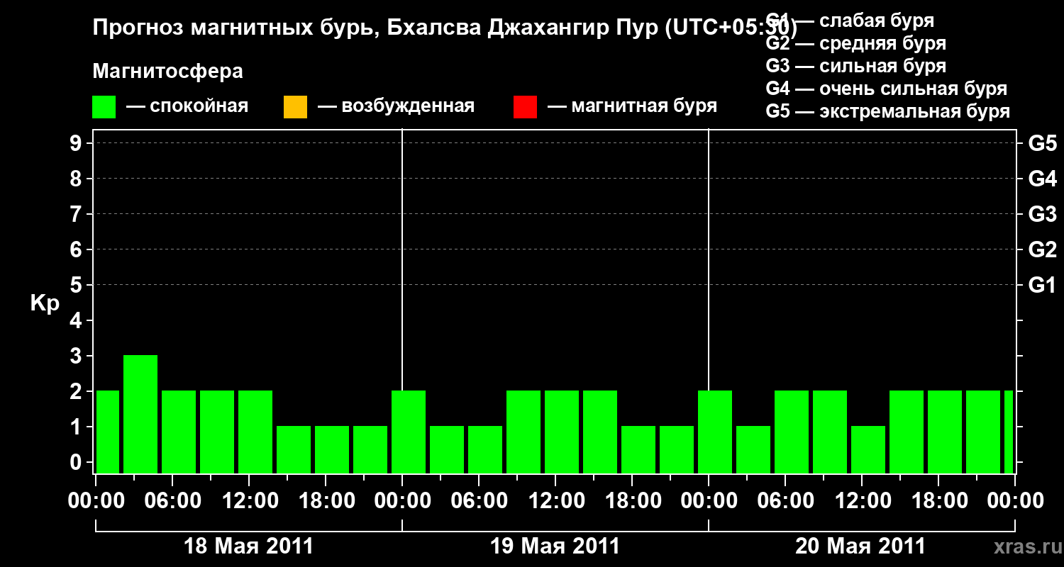 Прогноз геомагнитного индекса&nbsp;Kp