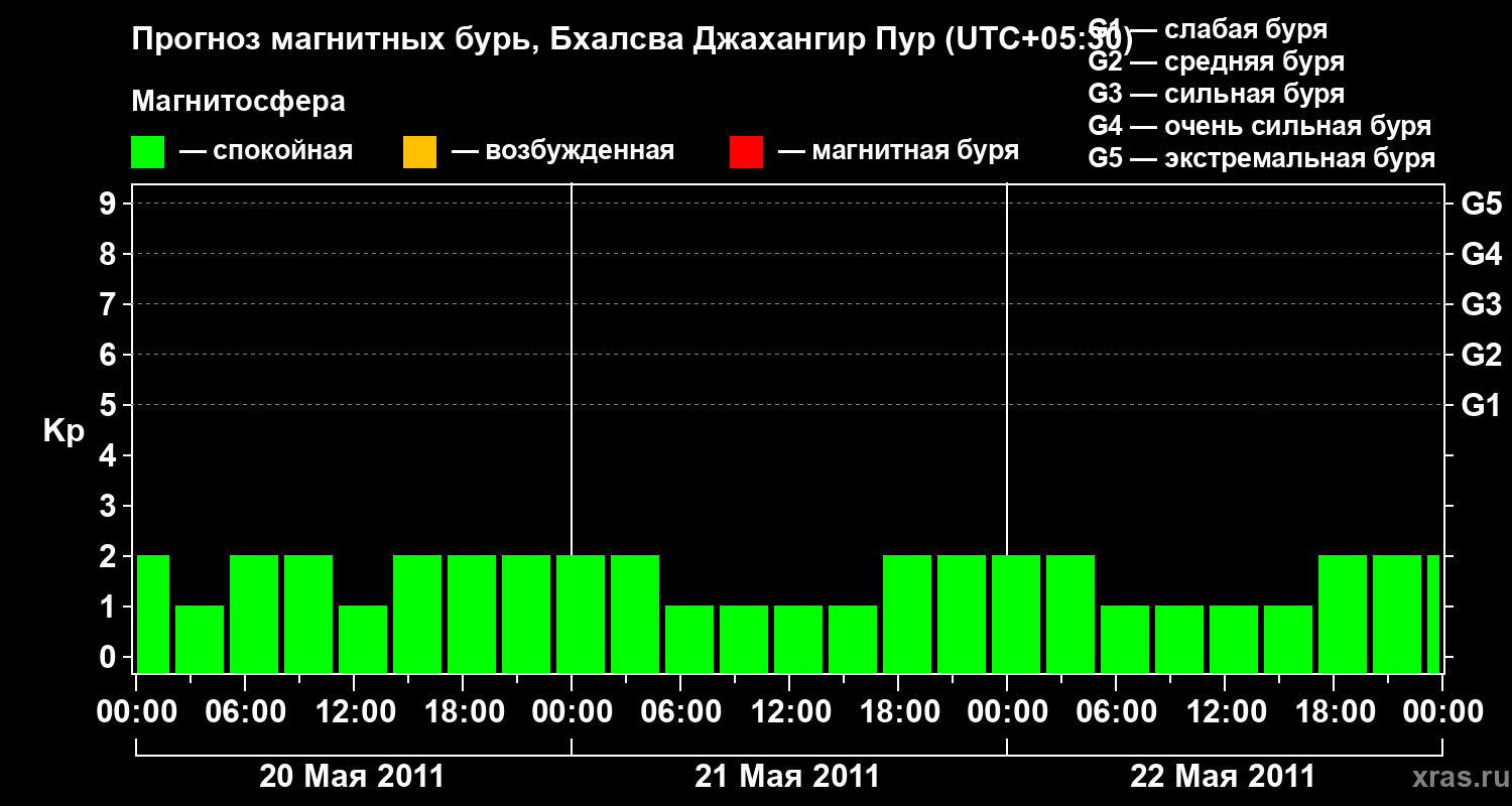 Прогноз геомагнитного индекса&nbsp;Kp