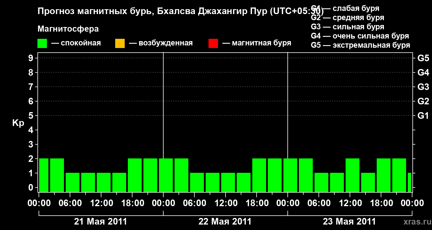 Прогноз геомагнитного индекса&nbsp;Kp