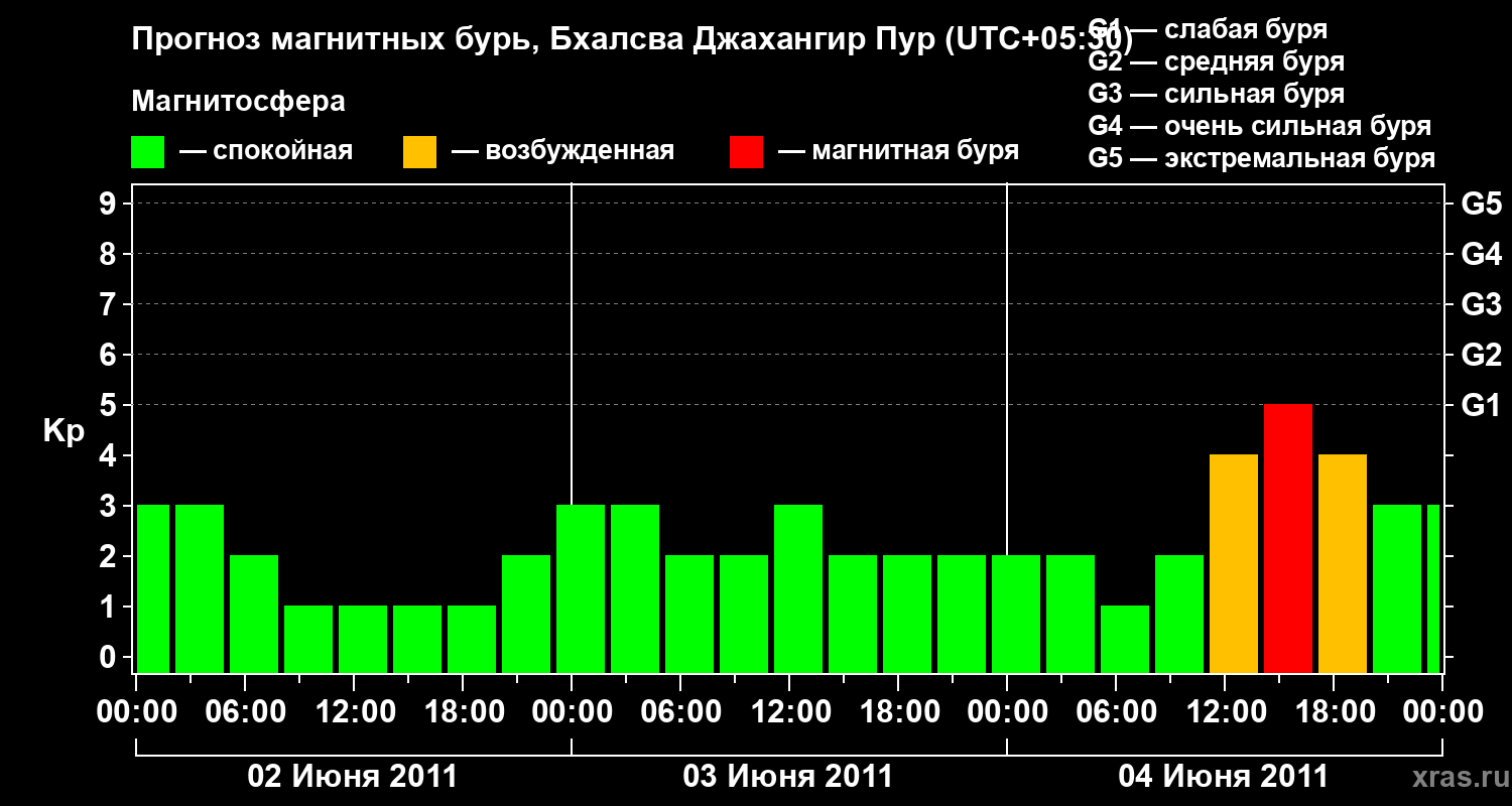 Прогноз геомагнитного индекса&nbsp;Kp