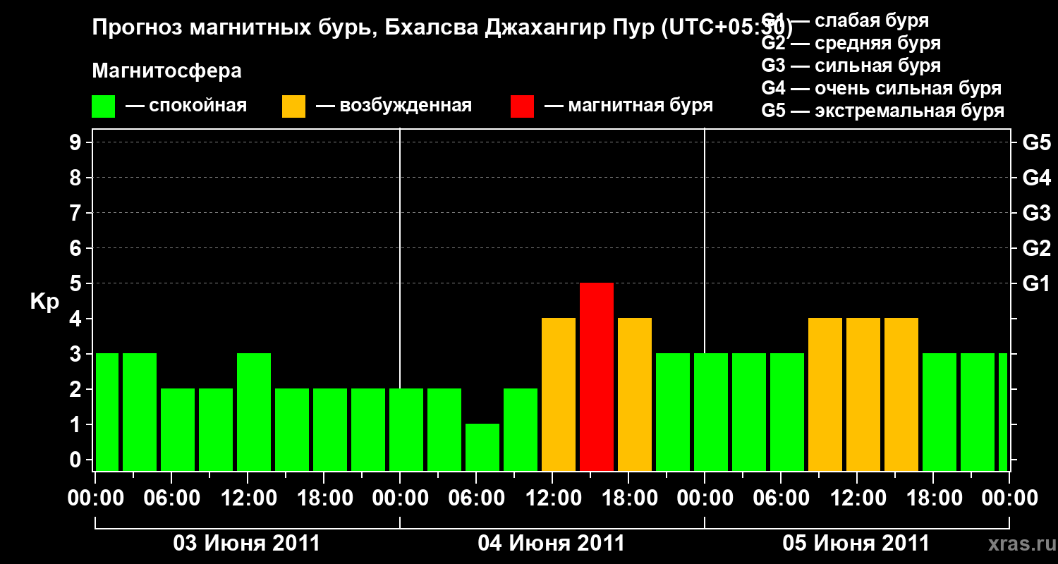 Прогноз геомагнитного индекса&nbsp;Kp