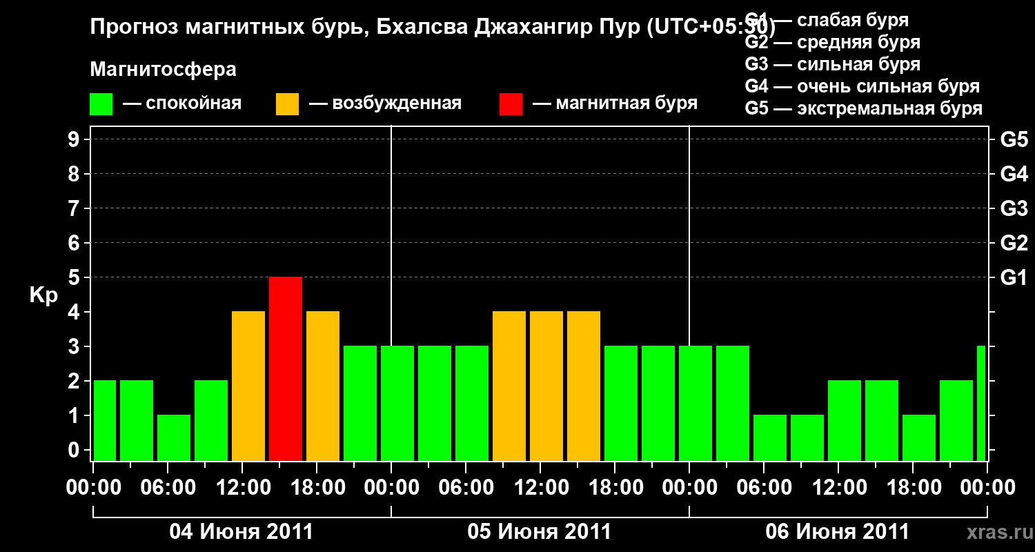 Прогноз геомагнитного индекса&nbsp;Kp