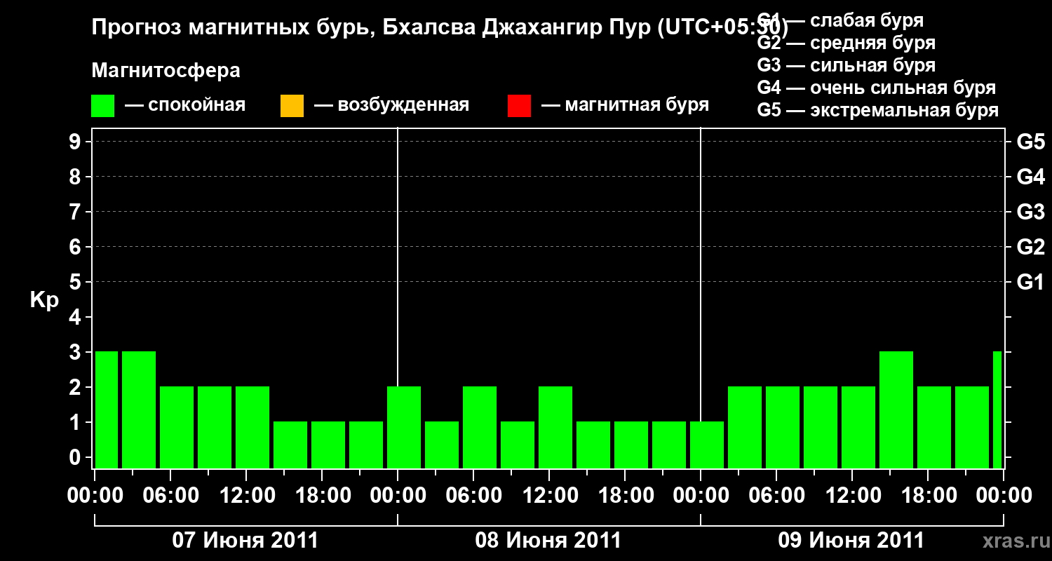 Прогноз геомагнитного индекса&nbsp;Kp