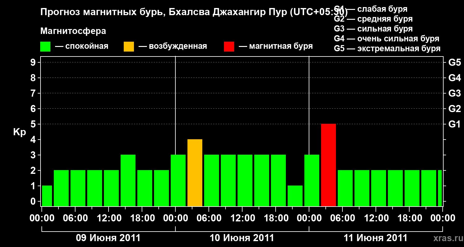 Прогноз геомагнитного индекса&nbsp;Kp
