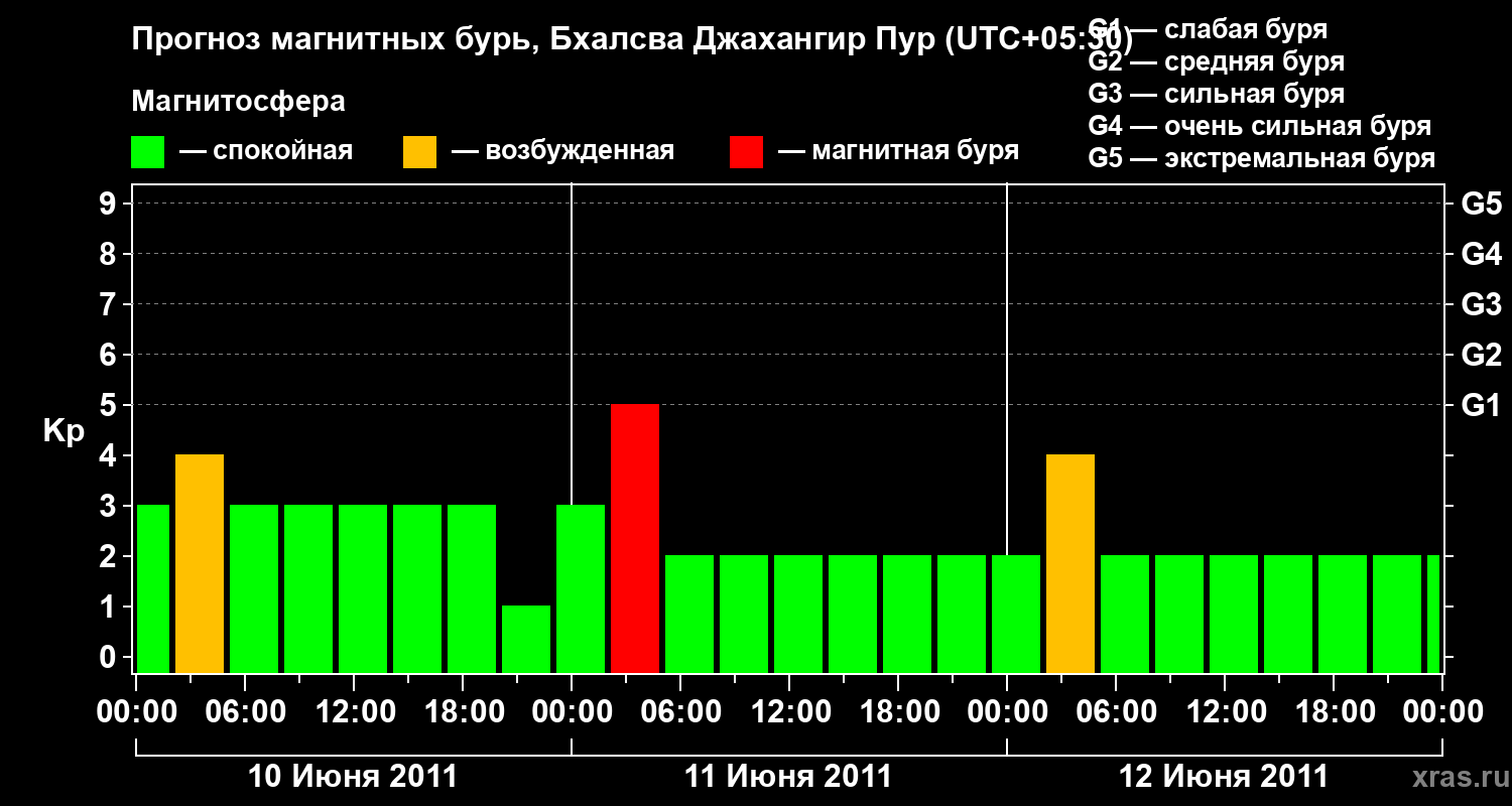 Прогноз геомагнитного индекса&nbsp;Kp