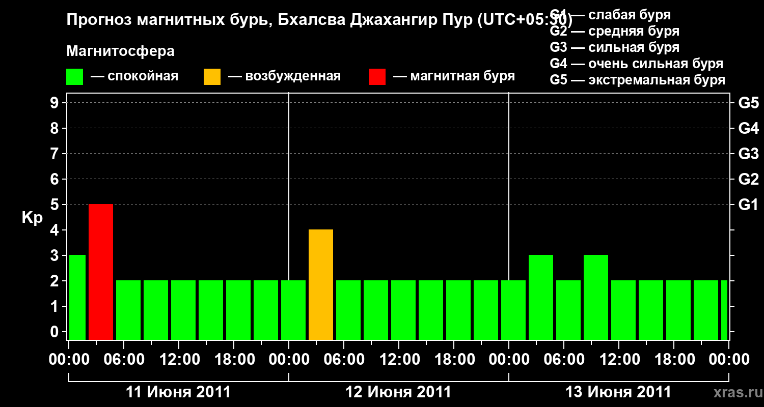 Прогноз геомагнитного индекса&nbsp;Kp