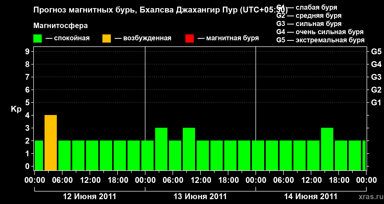 Прогноз геомагнитного индекса&nbsp;Kp
