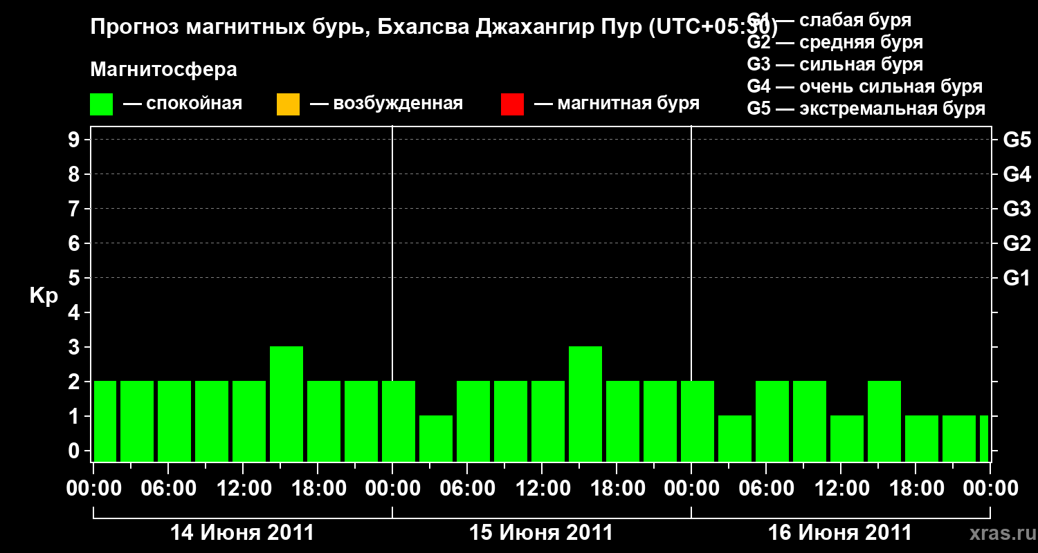 Прогноз геомагнитного индекса&nbsp;Kp