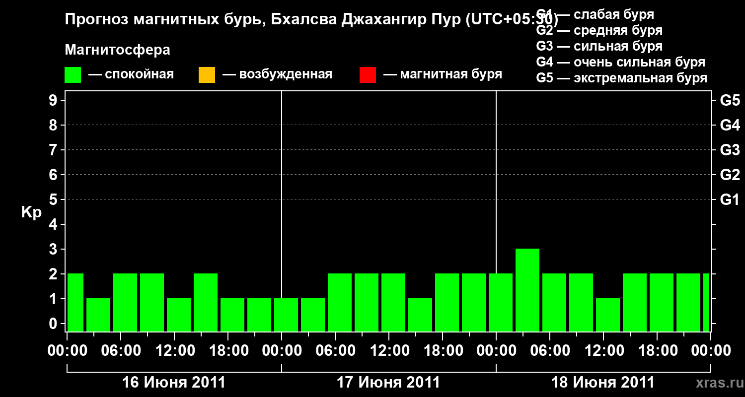 Прогноз геомагнитного индекса&nbsp;Kp