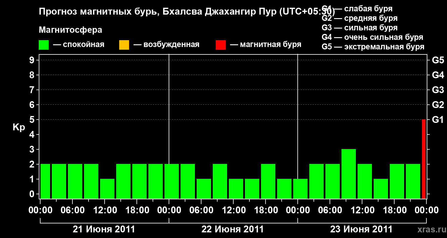 Прогноз геомагнитного индекса&nbsp;Kp