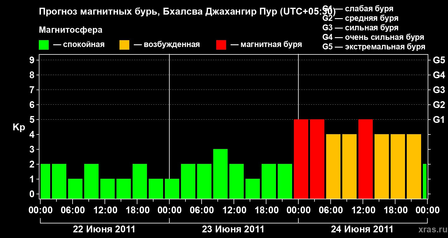 Прогноз геомагнитного индекса&nbsp;Kp