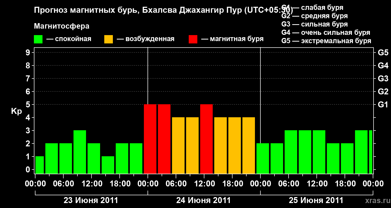 Прогноз геомагнитного индекса&nbsp;Kp