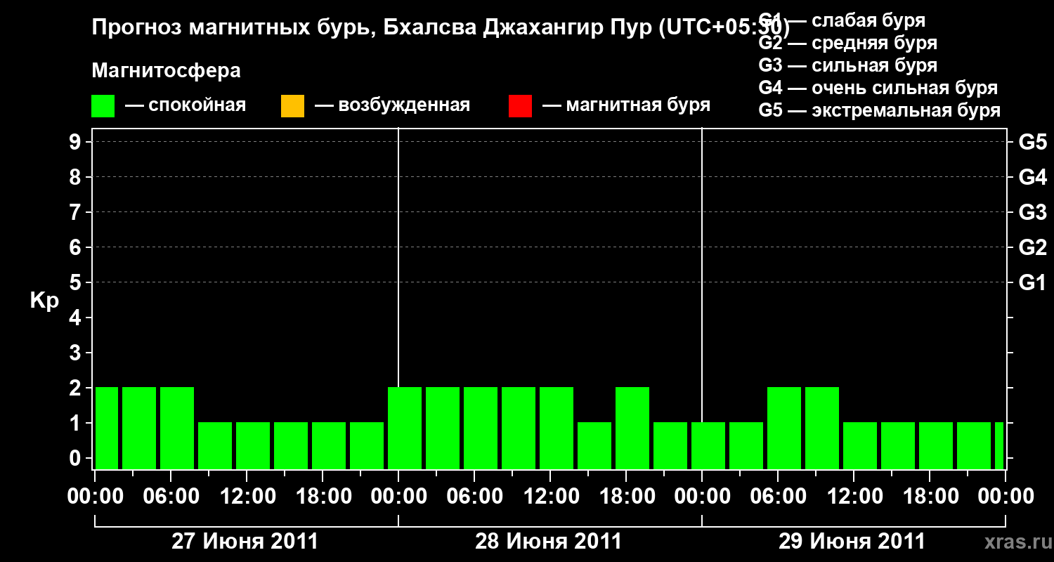 Прогноз геомагнитного индекса&nbsp;Kp