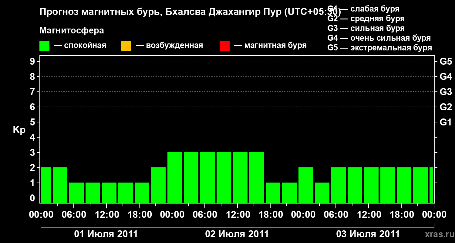 Прогноз геомагнитного индекса&nbsp;Kp