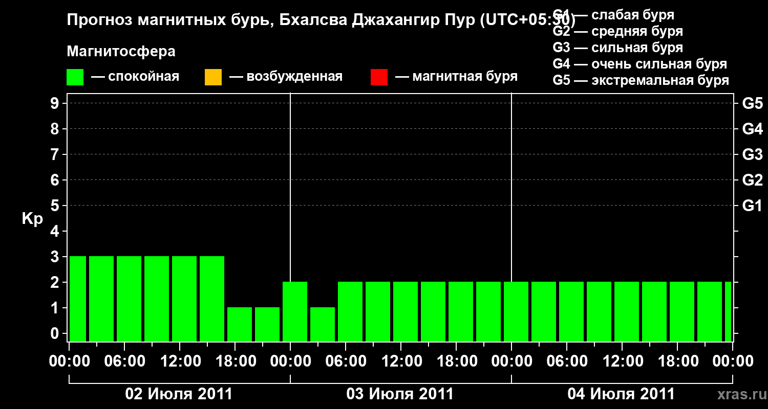 Прогноз геомагнитного индекса&nbsp;Kp