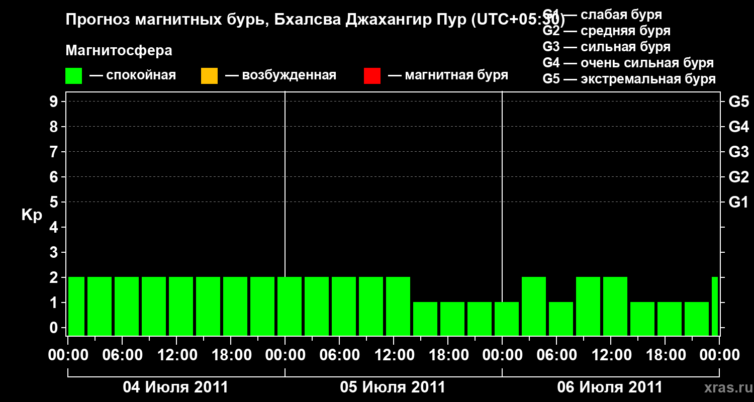 Прогноз геомагнитного индекса&nbsp;Kp