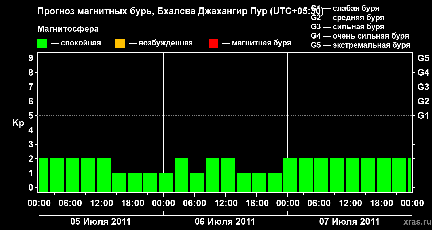 Прогноз геомагнитного индекса&nbsp;Kp