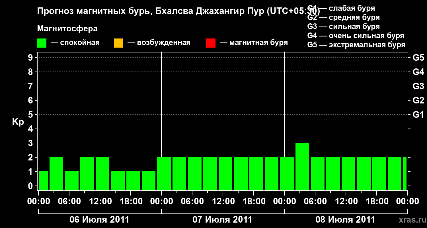 Прогноз геомагнитного индекса&nbsp;Kp