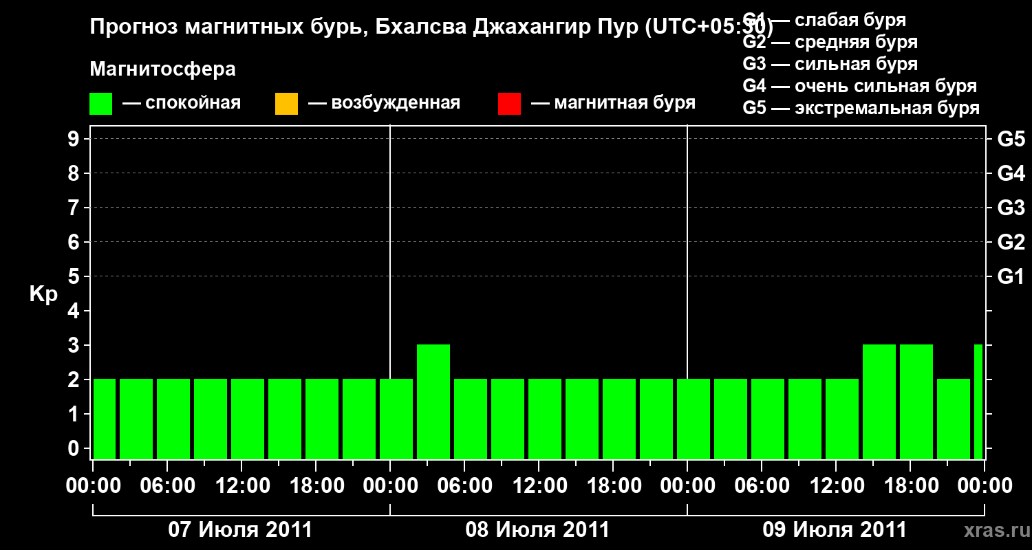 Прогноз геомагнитного индекса&nbsp;Kp