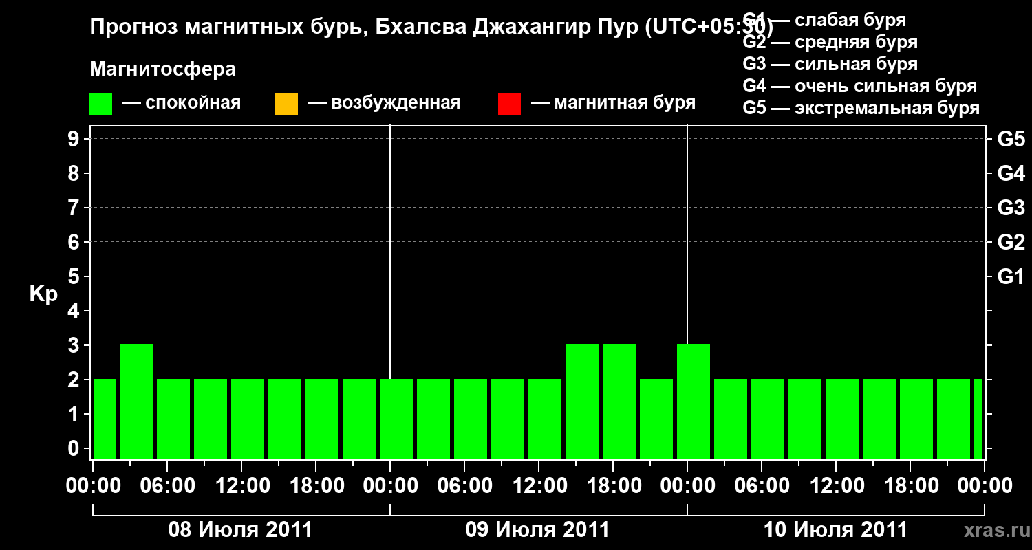 Прогноз геомагнитного индекса&nbsp;Kp