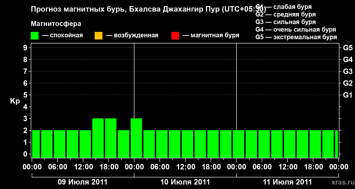 Прогноз геомагнитного индекса&nbsp;Kp