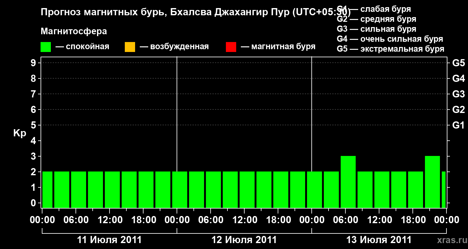 Прогноз геомагнитного индекса&nbsp;Kp