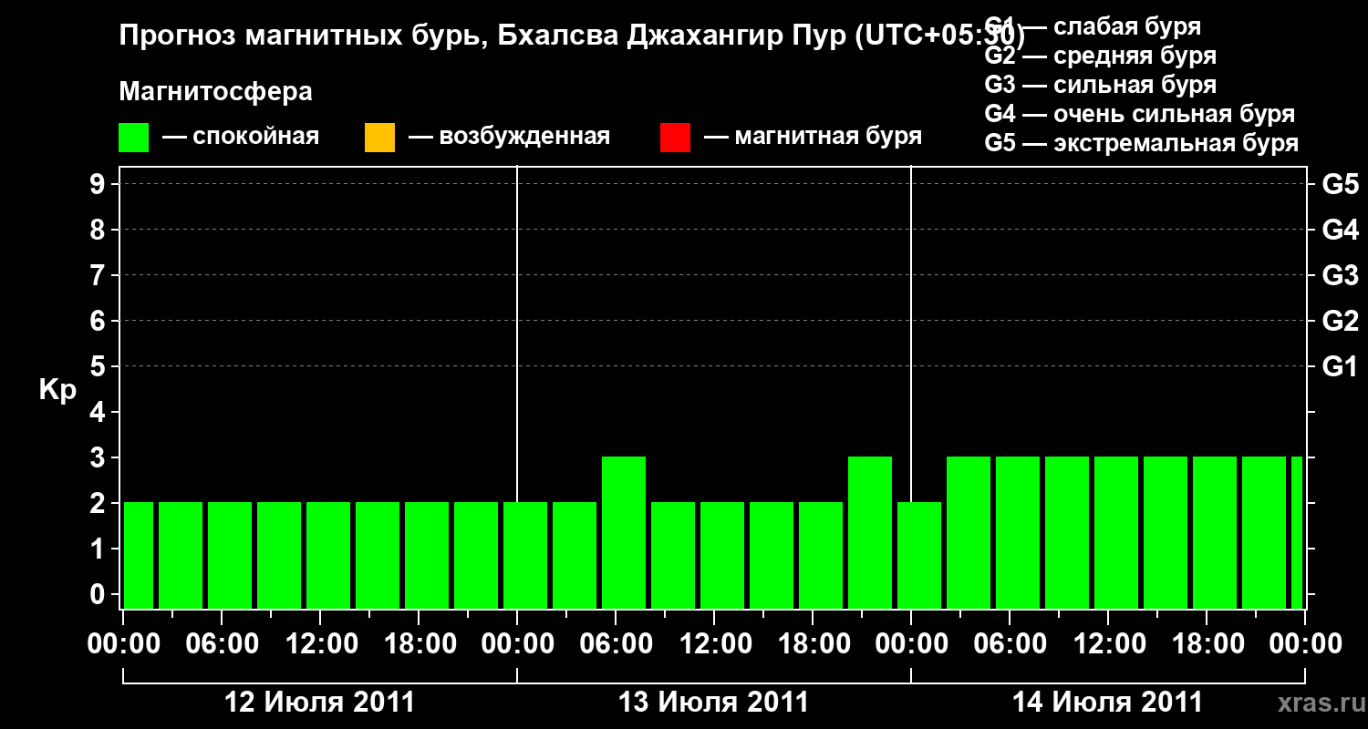 Прогноз геомагнитного индекса&nbsp;Kp