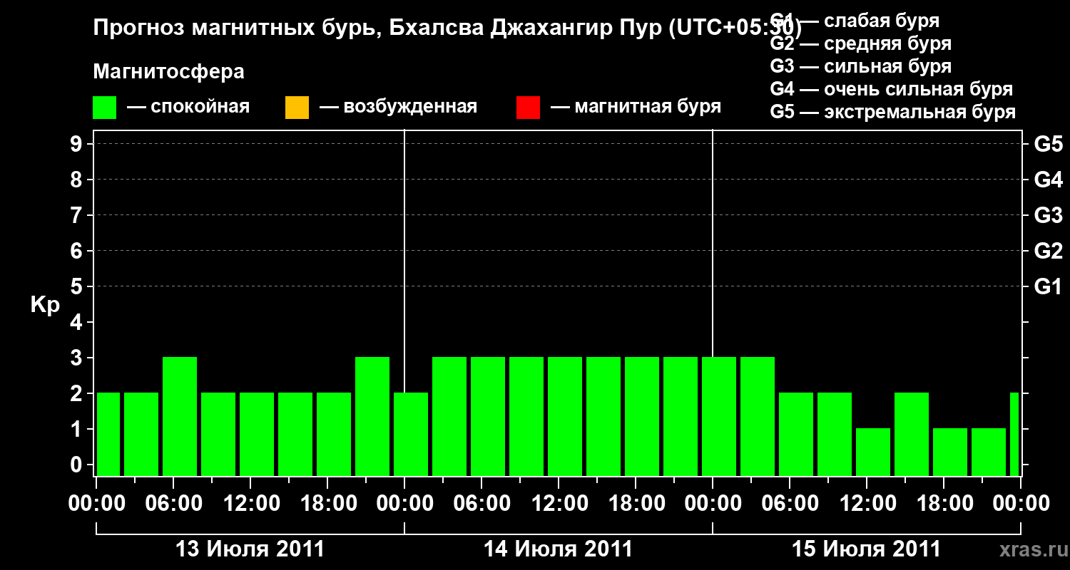 Прогноз геомагнитного индекса&nbsp;Kp
