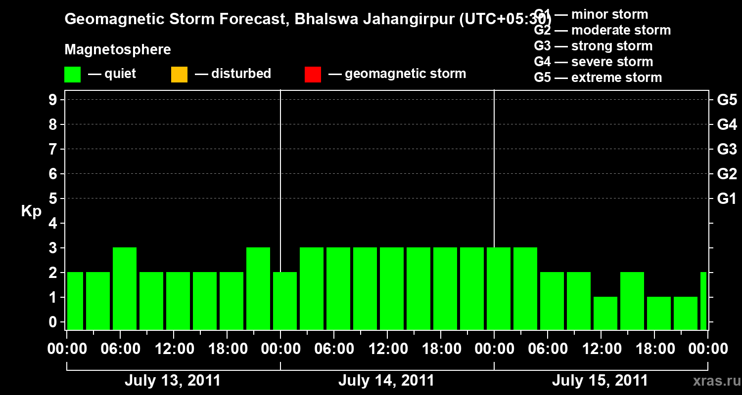 Forecast of the geomagnetic index&nbsp;Kp