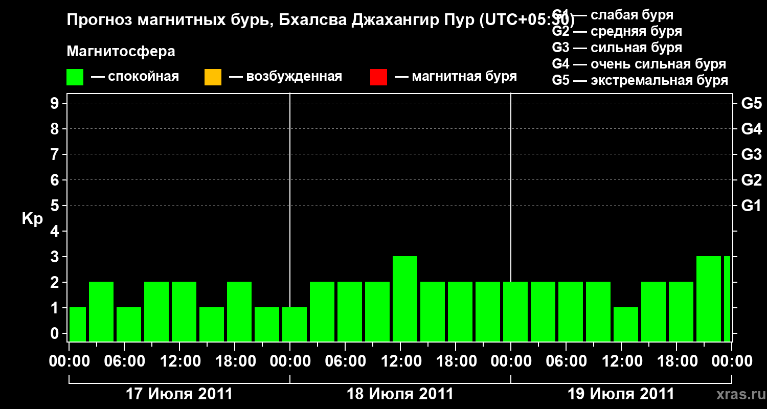 Прогноз геомагнитного индекса&nbsp;Kp