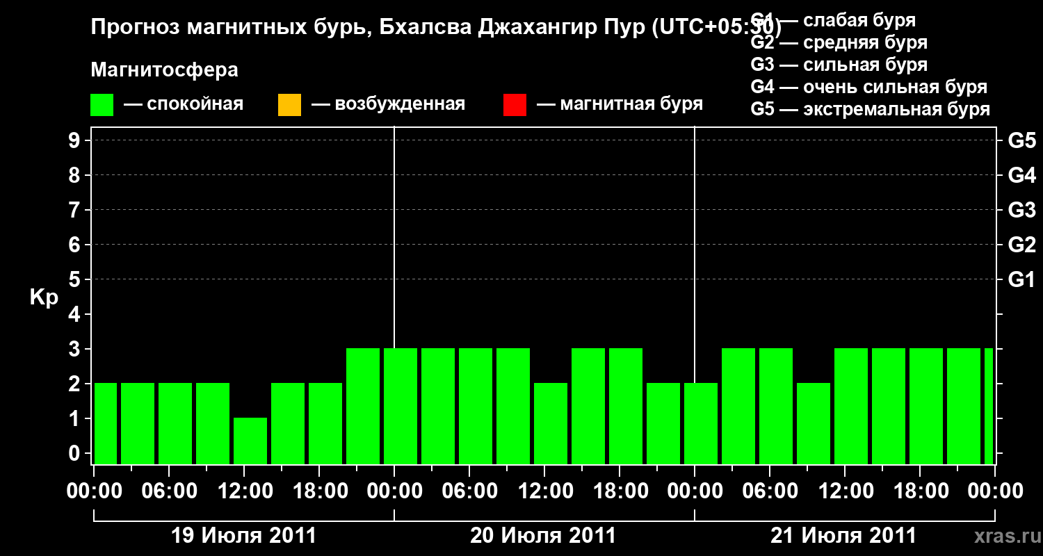 Прогноз геомагнитного индекса&nbsp;Kp