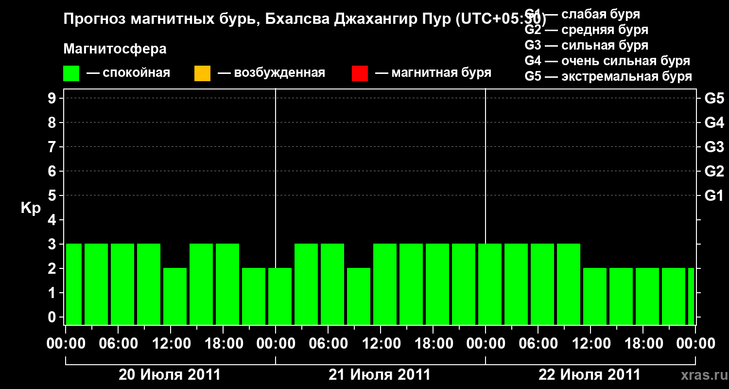 Прогноз геомагнитного индекса&nbsp;Kp