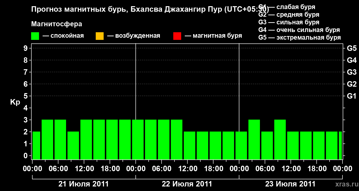 Прогноз геомагнитного индекса&nbsp;Kp