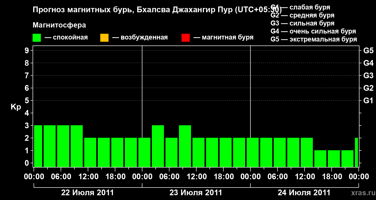 Прогноз геомагнитного индекса&nbsp;Kp