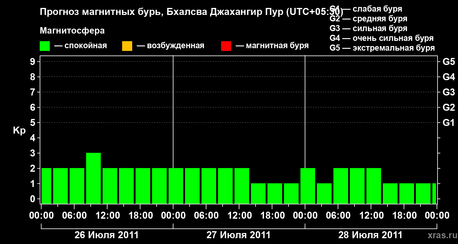 Прогноз геомагнитного индекса&nbsp;Kp