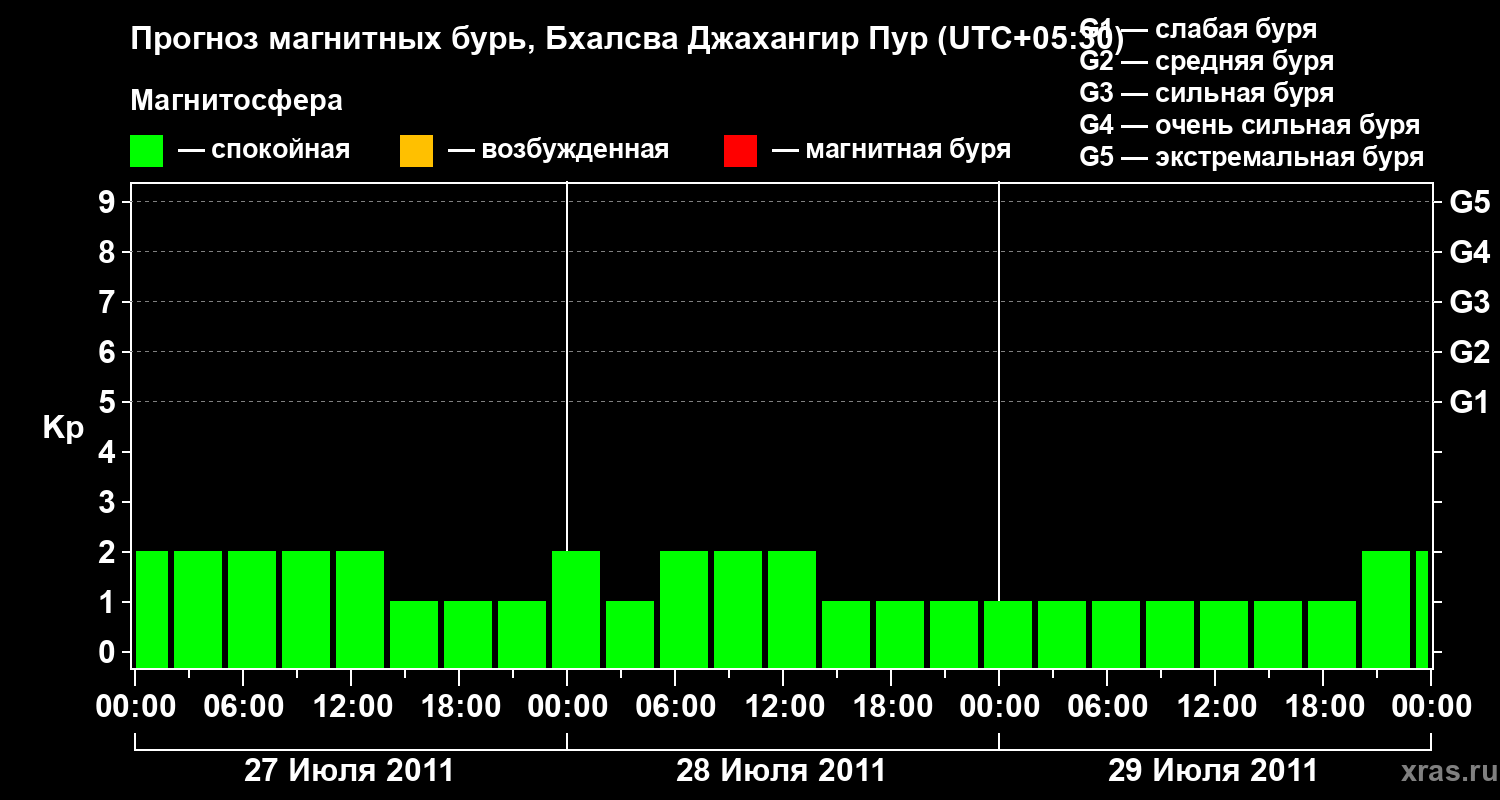 Прогноз геомагнитного индекса&nbsp;Kp
