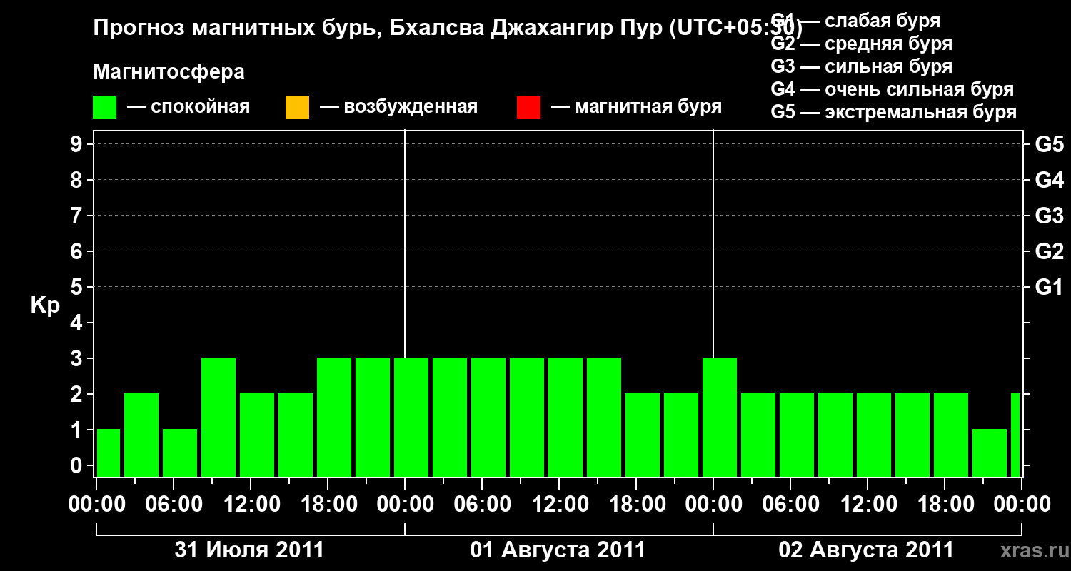 Прогноз геомагнитного индекса&nbsp;Kp