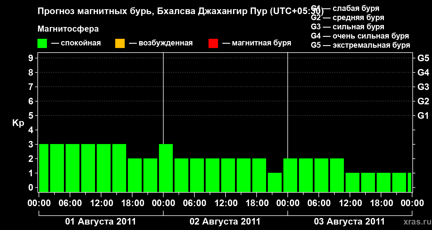 Прогноз геомагнитного индекса&nbsp;Kp