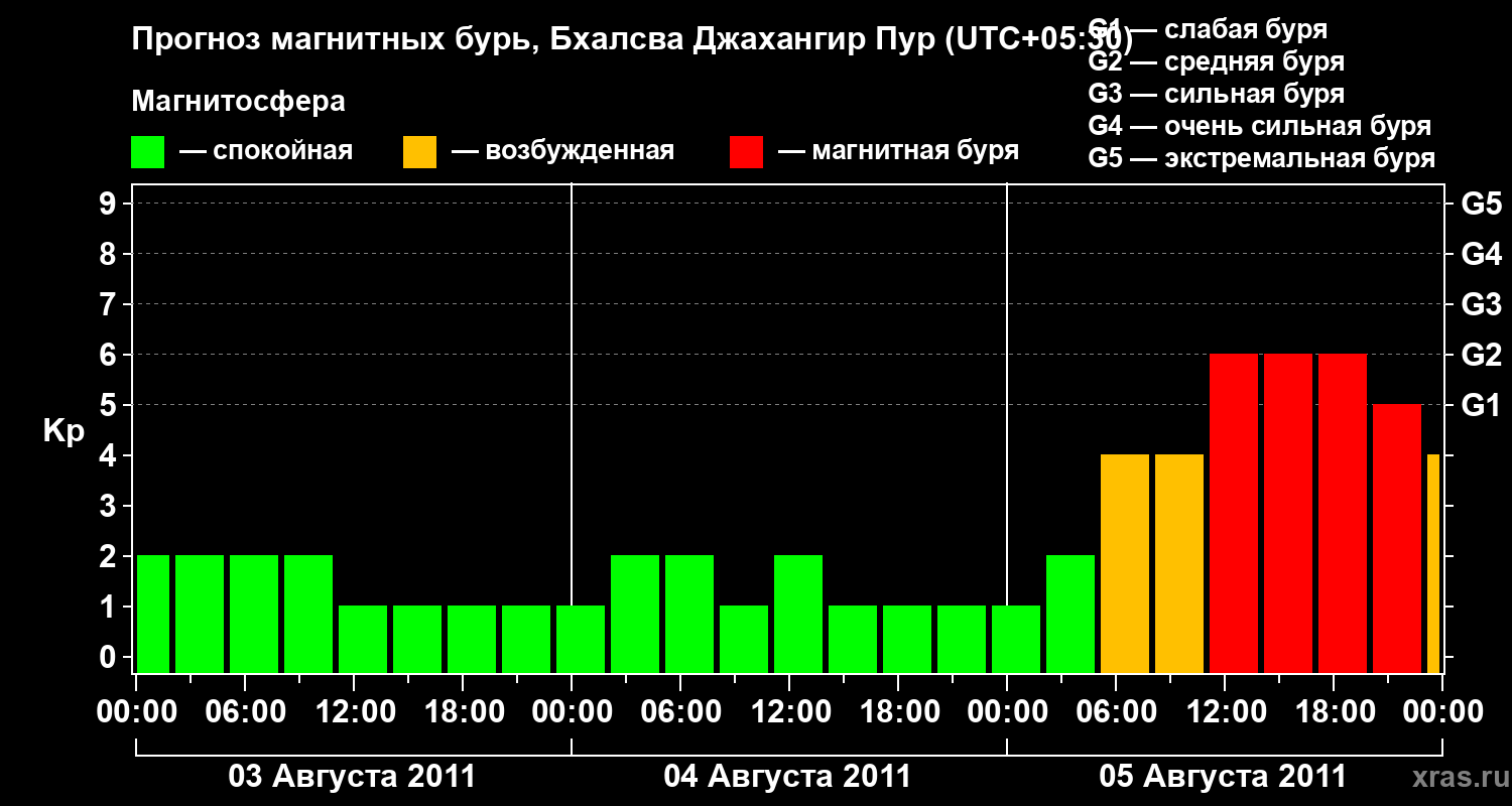Прогноз геомагнитного индекса&nbsp;Kp