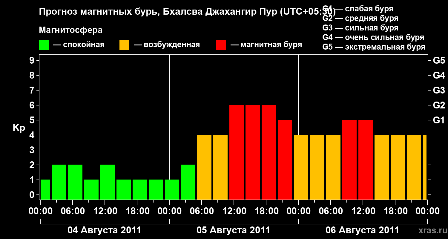 Прогноз геомагнитного индекса&nbsp;Kp