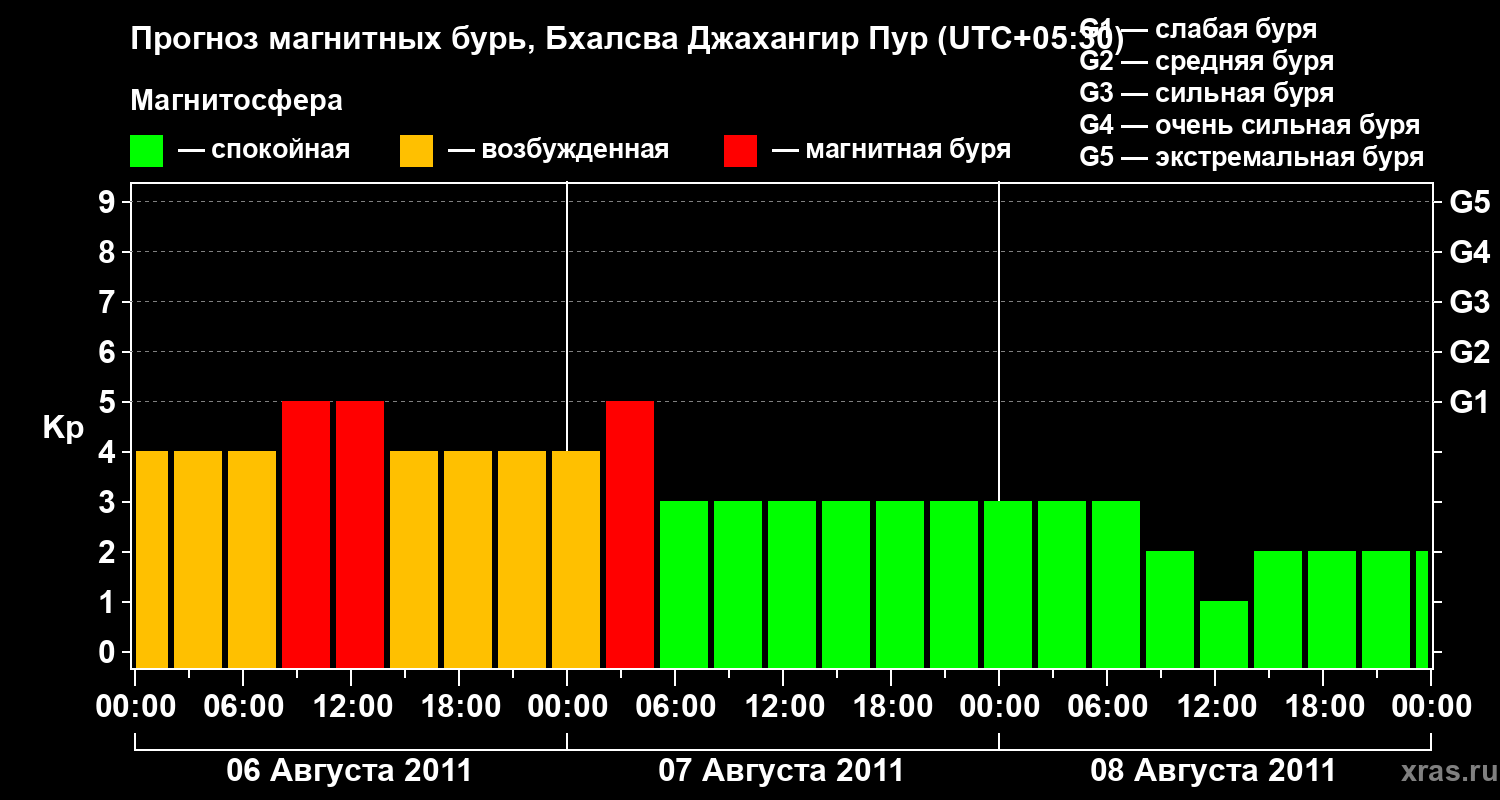 Прогноз геомагнитного индекса&nbsp;Kp
