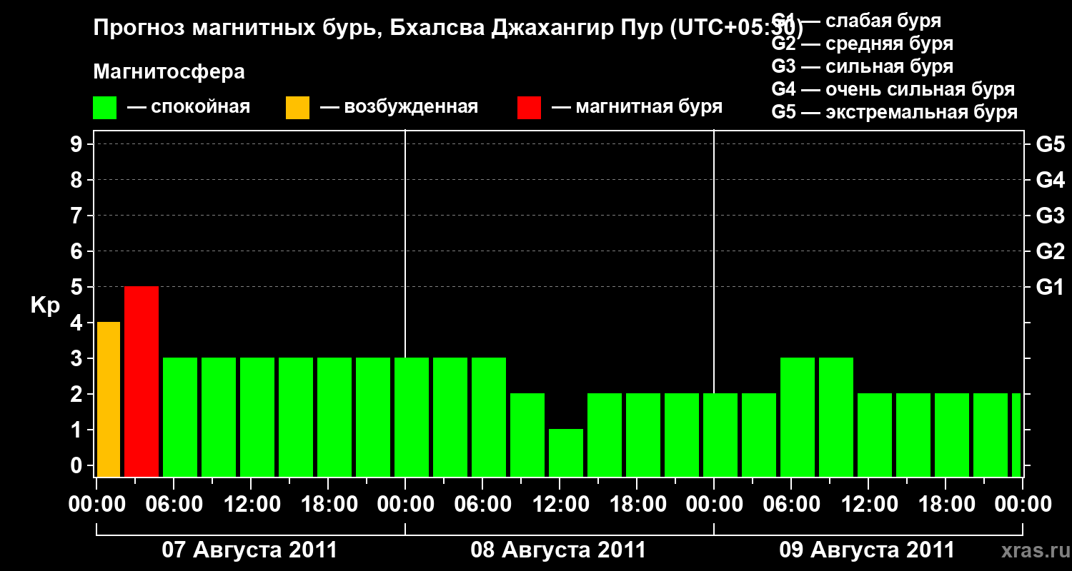 Прогноз геомагнитного индекса&nbsp;Kp